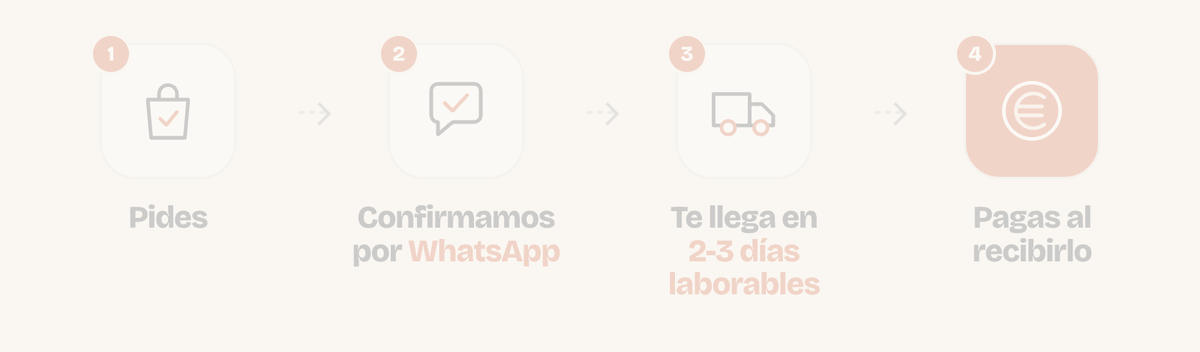 Animación del pedido en 4 pasos: pides, confirmamos por WhatsApp, te llega en 2-3 días laborables y pagas al recibirlo
